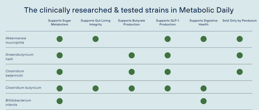 Pendulum Metabolic Daily 30 cap